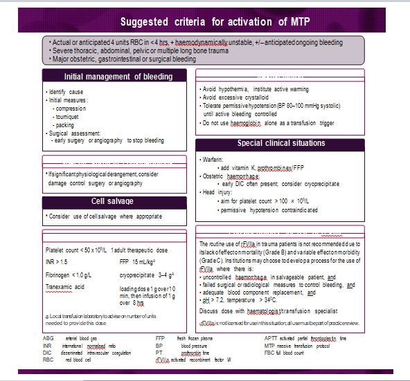 Figure 7: Suggested Criteria for activation of MTP.