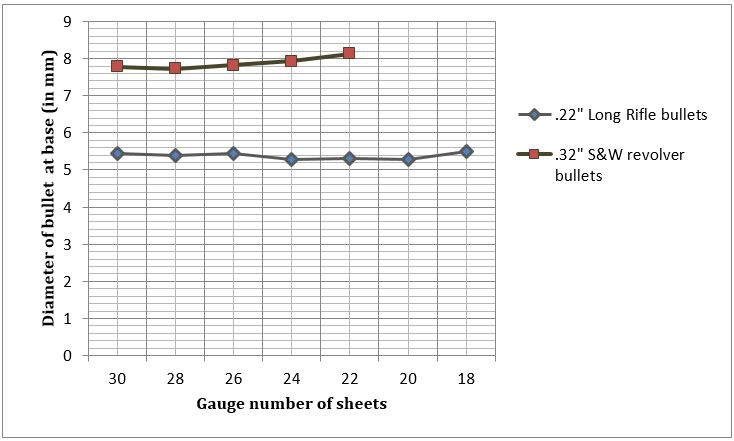 Figure 2: Showing diameter of bullet at base varying w.r.t different thicknesses of iron sheets.