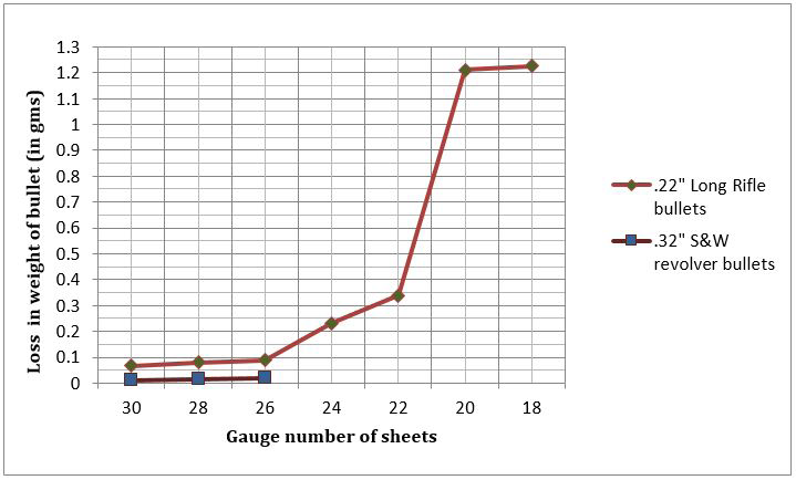 Figure 9: Showing loss in weight of bullets after their passage through iron sheets of different thicknesses.
