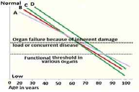 Figure 2: Aging and Functional Threshold and Reserve of Various organs.