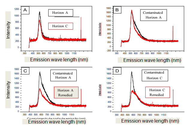 Figure 4: Emission wave length depending on the intensity of soil samples in natural, contaminated soil and remedied soil [12].