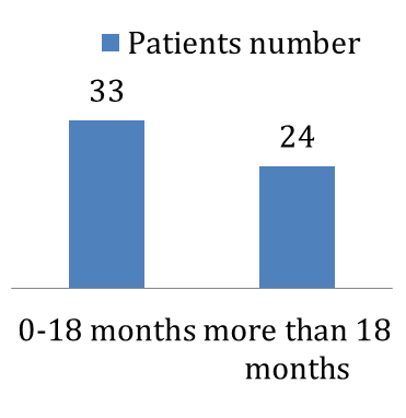 Figure 4: Stage Distribution