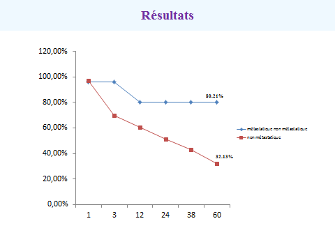 Figure 6: Treatment Response.