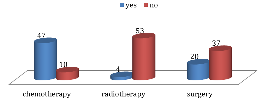 Figure 8: Patient survival curve.