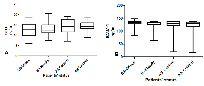 Figure 1: Adhesion molecules. A) P Selection soluble and B) Intercellular Adhesion Molecule 1 ICAM-1.