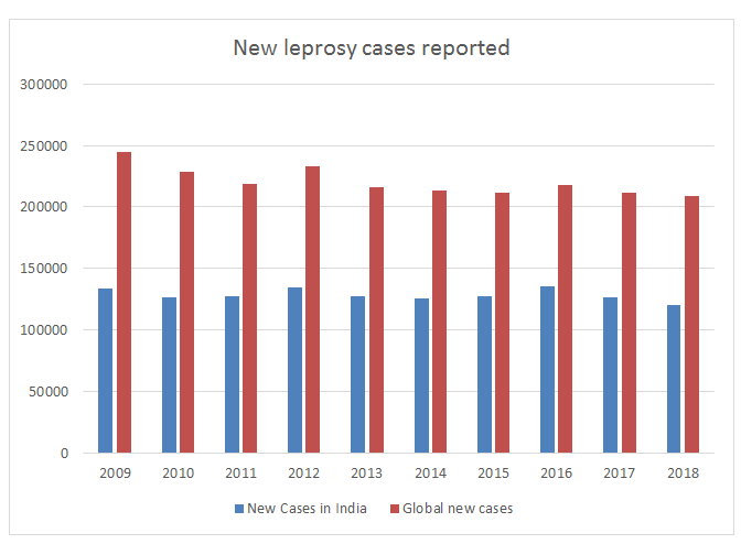 Figure 1: Number of new cases reported in India and world.