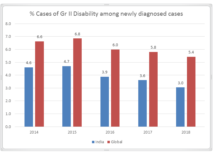 Figure 3: New cases with Grade II deformity.