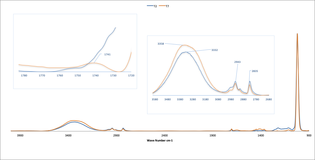 Figure 21: Nannochloropsis spp and Chlorella Vulgaris FTIR sample.
