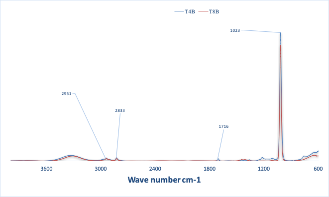 Figure 23: FTIR of Transesterifcation of E7 to show the presence of biodiesel.