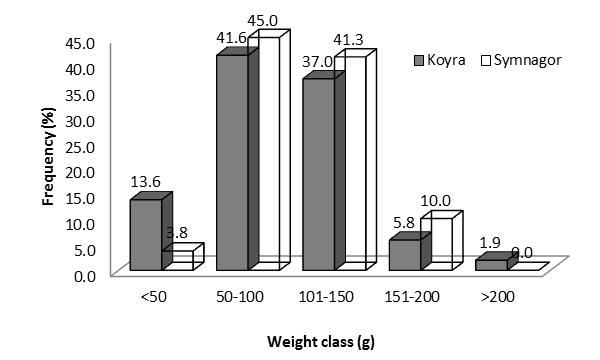 Figure 14: The estimation of 50% maturation of Scylla olivacea from two coastal districts of Bangladesh at each internal carapace width class (size class 10 mm). The 50% maturity = 84.63 mm.