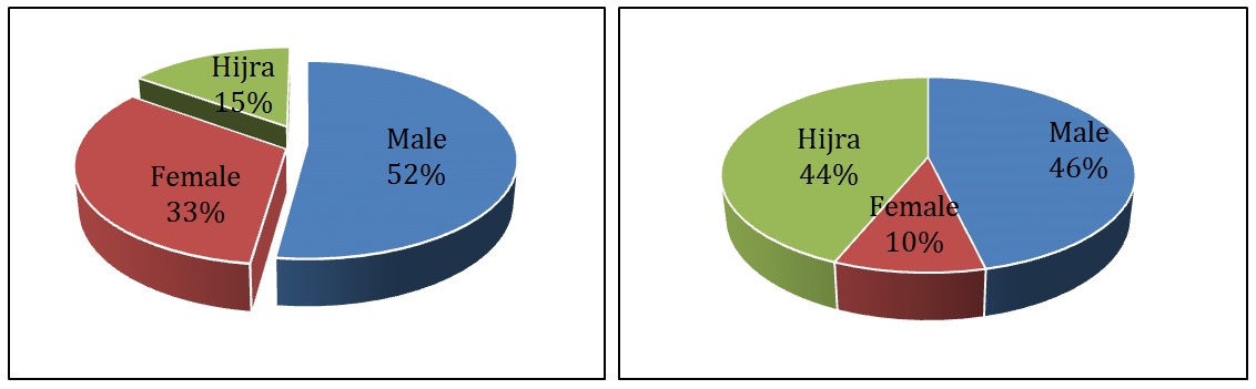 Figure 8: The relationship of water temperature and female mud crab (average catch in number) during the sampling period from Koyra, Khulna and Symnagor, Satkhira.