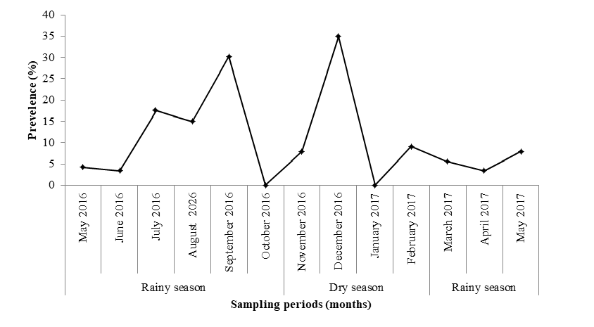 Figure 11: Monthly related prevalence of infection as a function of fish species.