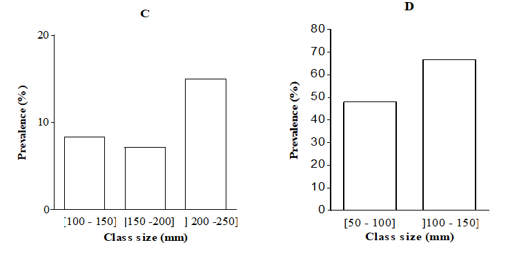 Figure 9: Prevalence as a function of host sex.