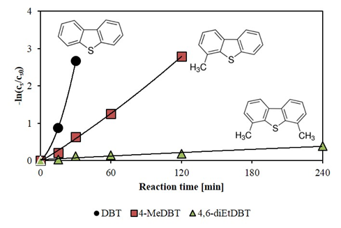 Figure 1: Change of sulphur species content during the experiment number 2.