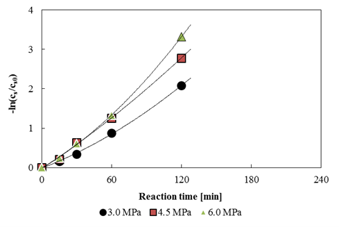 Figure 3: Effect of different reaction pressure on HDS of MF2.