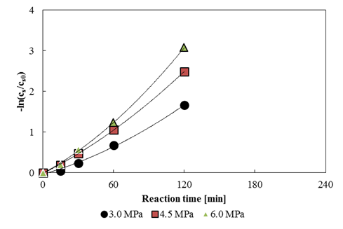 Figure 5: Effect of different reaction pressure on HDS using MF3.