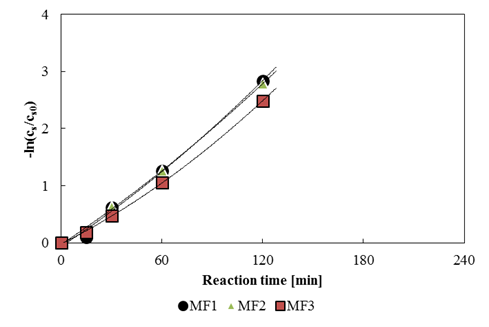 Figure 6: Influence of different content of 2,6-Lutidine in model feedstock on 4-MeDBT degradation.