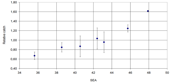 Figure 1: Light-trap catch of European Corn-borer (Ostrinal nubailalis Hubner) in connection with the atmospheric disturbances (SEA).