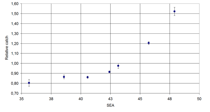 Figure 2: Light-trap catch of Microlepidoptera spec. indet. in connection with the atmospheric disturbances (SEA).
