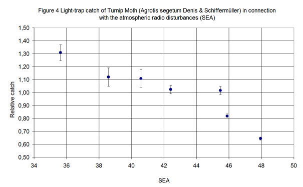 Figure 4: Light-trap catch of Fall Turnip Moth (Agrotis segetum Denis & Schiffermuller) in connection with the atmospheric disturbances (SEA).