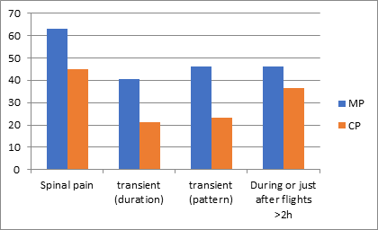 Figure 1: ** Back pain prevalence comparison between MP and CP.