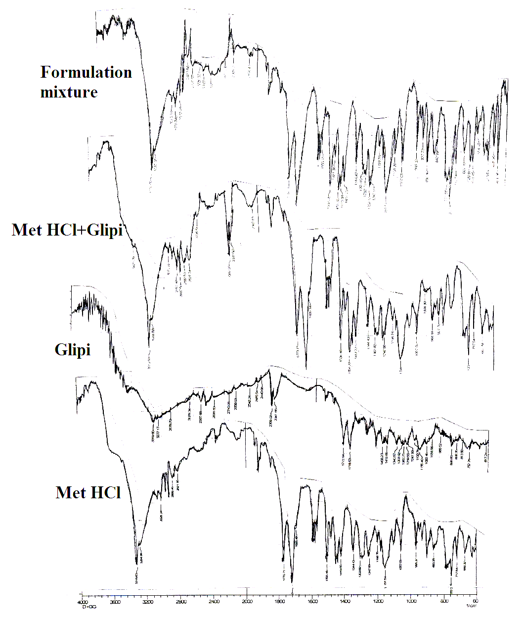 Figure 1: Direct compression technique is not always feasible for hydrophilic matrix formulation containing methocel products. Wet granulation process low-shear or higher shear granulation techniques can be adopted. Wet granulation technique can avoid the segregation of the components in powder mix and provide better product flow on tablet press, overall improved tablet physical characteristics and uniform drug content within the dosage form.