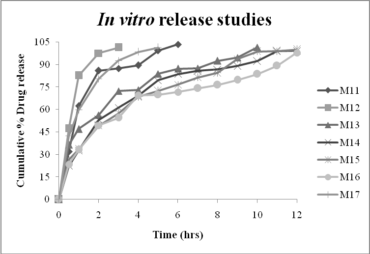 Figure 3: In vitro release profile of the formulations M11 –M17.