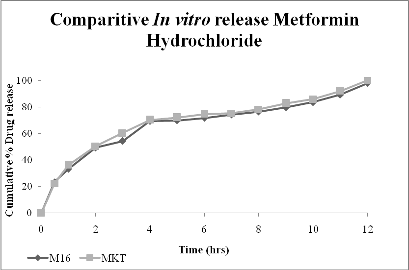 Figure 5: Comparative in vitro release of optimized formulation (M16) and market formulation.