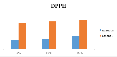 Figure 2: DPPH radical scavenging activity of Detarium microcarpum.