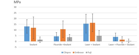 Figure 1: Shear bond strength test values measured in megapascals.