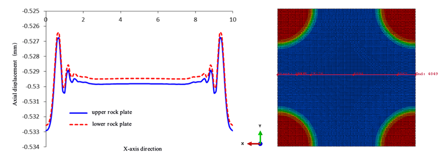 Figure 4: Axial displacement changes of the upper and lower rock plate along the X-direction on the displacement change cloud image.