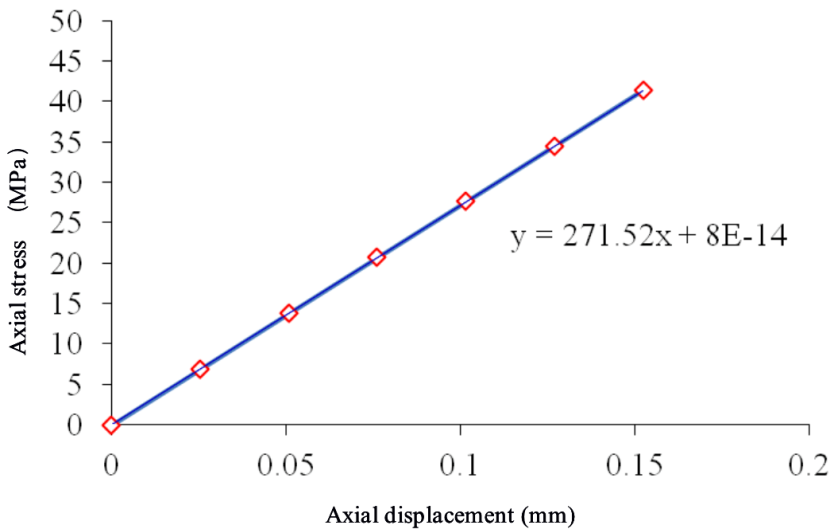 Figure 9: Halliburton indoor proppant column compression experiment data verification.