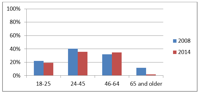 Figure 4: Comparison of 2008 vs. 2014, percentage reporting meth-usage by level of visitation.