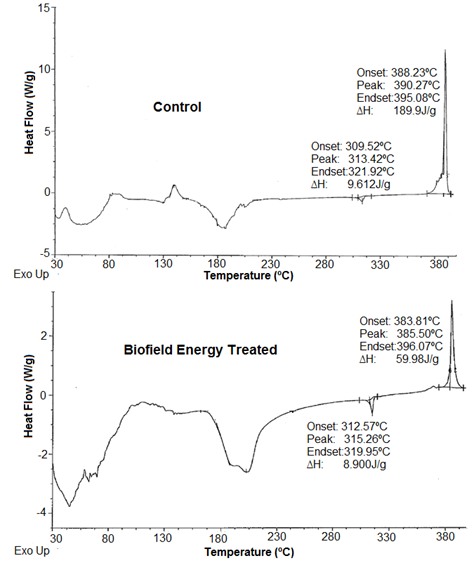 Figure 2: The melting/decomposition temperature and enthalpy of fusion/decomposition of the Control and the Biofield Energy Treated zinc chloride are also presented in the Table 3. The melting/fusion temperature was slightly increased by 0.59% in the Treated zinc chloride (312.57°C) as compared to the Control sample (309.52°C). The onset and end set melting temperatures of the Treated sample also showed slight alterations by 0.99% and -0.61%, respectively compared with the Control sample.