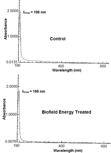 Figure 3: UV-vis spectra of the Control and the Biofield Energy Treated zinc chloride.