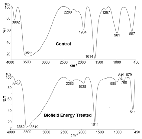Figure 4: FT-IR spectra of the Control and the Biofield Energy Treated zinc chloride.