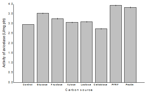 Figure 2: Effect of different fermentable sugars on avicelase production by Bacillus sp SMIA-2 grown in submerged culture containing 0.625% (w/v) SCB and 0.625% (v/v) CSL at 50ºC for 168 h.