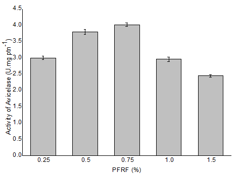 Figure 5: Effect of different concentrations of PRFR on avicelase production by Bacillus sp. strain SMIA-2 grown in submerged culture containing 0.625% (w/v) SCB and 0.625% (v/v) CSL at 50 °C for 168 h. Results represent the means of three separate experiments, and bars indicate ± 1 standard deviation.