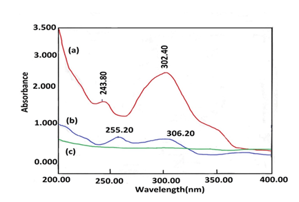 Figure 4: Spectra in Water (a) Pure MTX (b) MTX Loaded Nanoparticle (c) PEG/Zn Nano-composite.