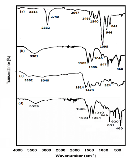 Figure 5: FTIR Spectra (a) Polyethylene glycol (b) PEG/Zn Nano-composite (c) Pure MTX (d) MTX Loaded Polymeric Nanoparticle.