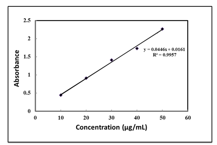 Figure 6: The correlation coefficient was 0.9957. The percentage assay of drug was 15.45%.