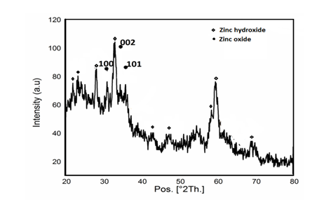 Figure 7: XRD Pattern of Methotrexate Loaded Nano- particle.