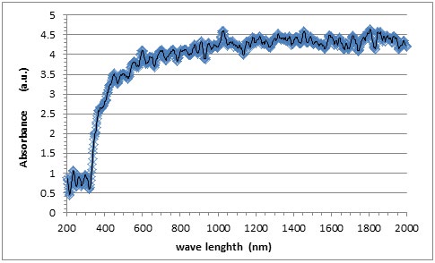 Figure 5: The transmittance of the composite.