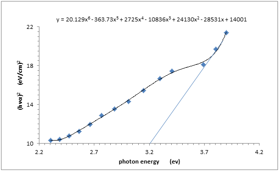 Figure 8: Allowable direct alteration (αh_v_) 2 Vs. Eg (h_v_) for the sample.