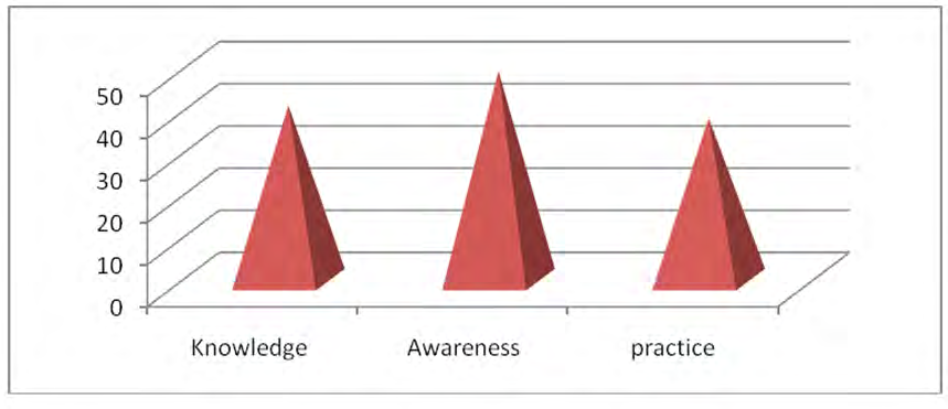 Figure 1: %of knowledge, Attitude and Practices of Hand Hygiene.