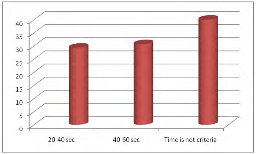 Figure 3: Showing Time Criteria Followed.