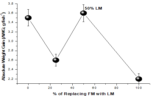 Figure 1: The best FCR was in T2 (1.72), this was followed by T0 (1.77), T1 (2.38), and in T3 (2.76) Figure 2.