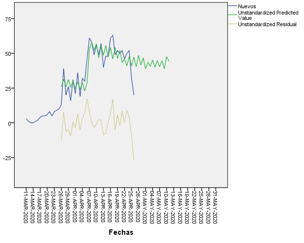 Figure 1: Long-term prognosis of new cases of COVID-19 in Cuba.