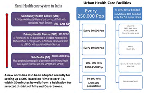 Figure 3: Primary health care structure.