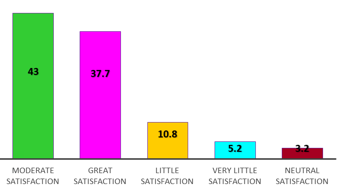 Figure 1: General satisfaction of users who attend the New Clinic San Sebastián, Girardot, Colombia In the dimension of tangible elements, the appearance of the facilities, equipment, and communication materials found in the Nueva Cínica San Sebastián de Girardot available for the attention of users were evaluated. It was found that 50 of 100 respondents have great satisfaction with the technology, resources, and communication methods of the institution, followed by a moderate satisfaction given by 40 every 100 respondents. When comparing internal and external customer satisfaction about the dimension of tangible elements, it was found that 60 out of 100 internal users have great satisfaction regarding the dimension, compared to 50 out of 100 External customer users, followed by moderate satisfaction found in 40 out of 100 external and internal customers.